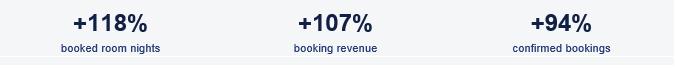 How The Altruist Hotels turned online discovery into a clearer path to direct bookings